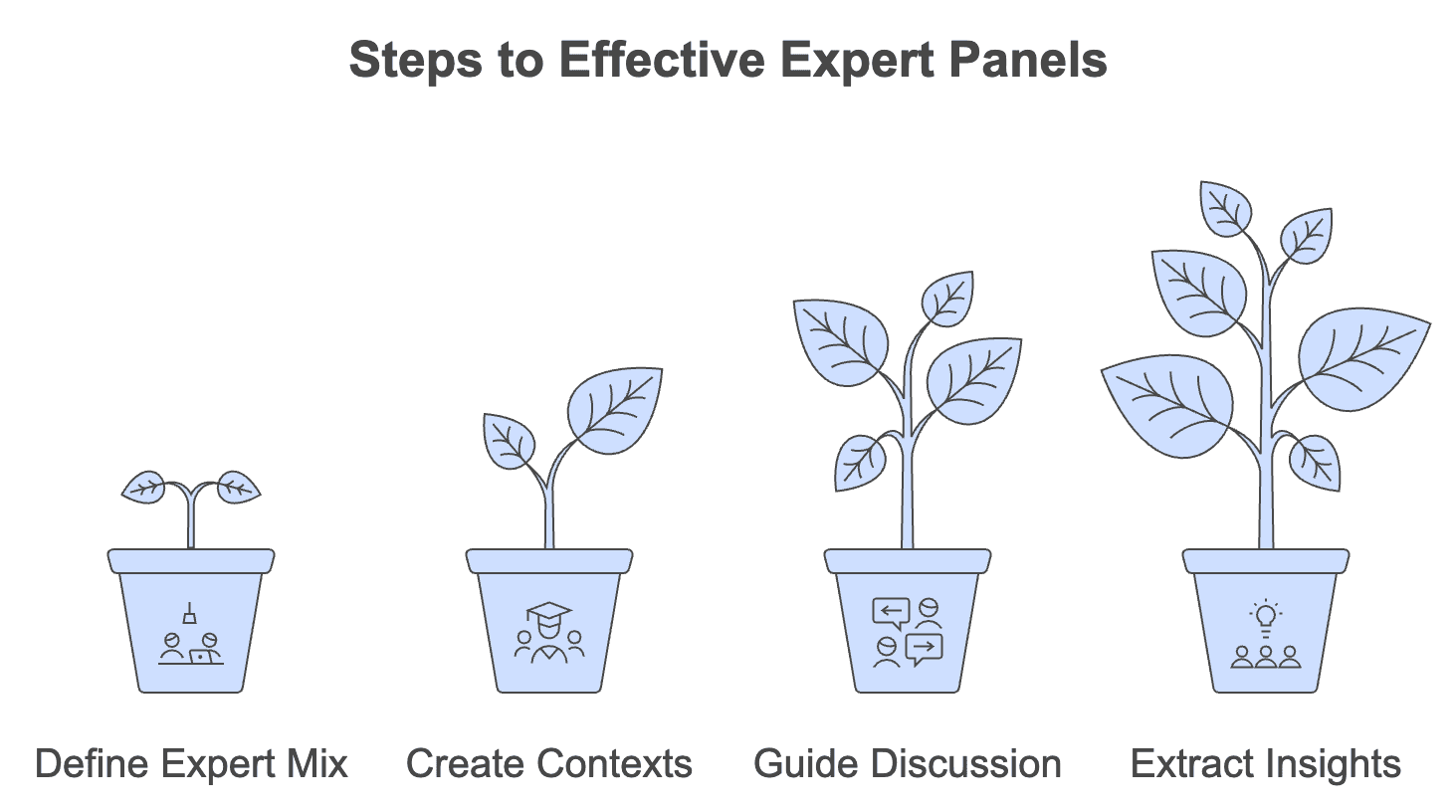 Diagram of the AI expert team workflow